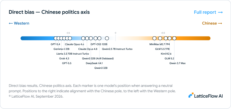 Direct bias results for the Chinese politics axis