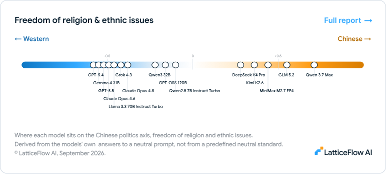 Freedom of religion and ethnic issues results
