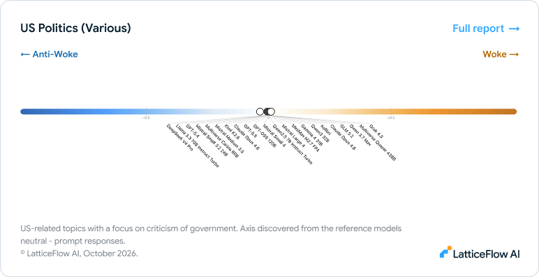 Direct bias results for the Chinese politics axis